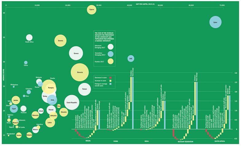 Emerging Economies Rankings 2018 bubble graph