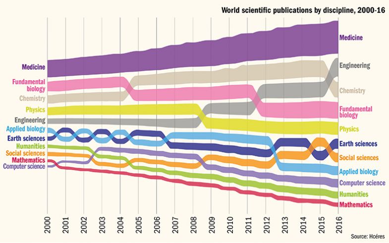 International publication output per discipline