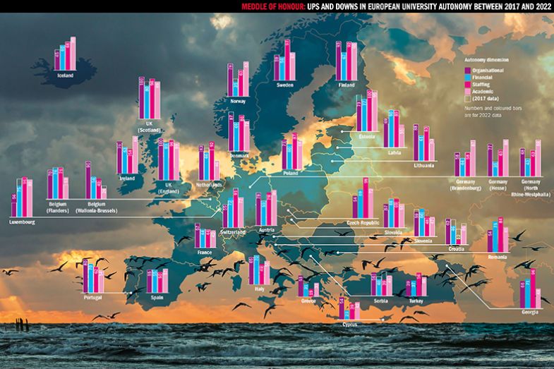 Map and graphs showing the ups and downs in European university autonomy between 2017 and 2022