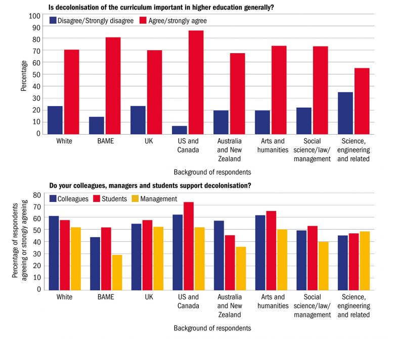 Importance of and support for decolonisation