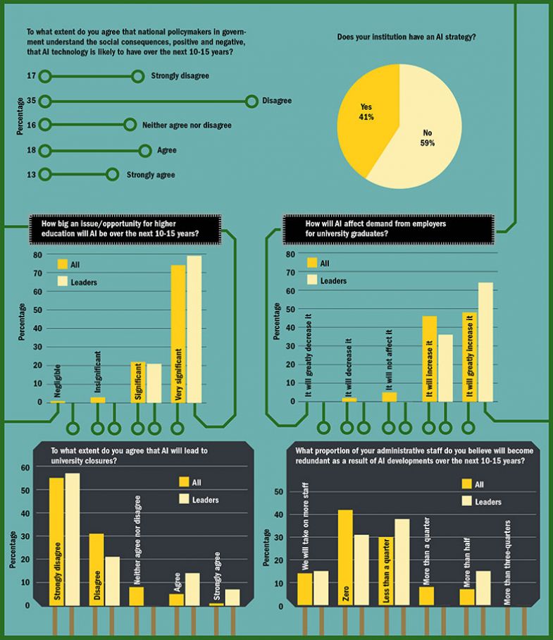 THE-Microsoft survey on AI