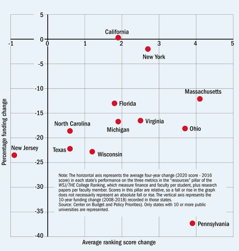 Trends in university resources