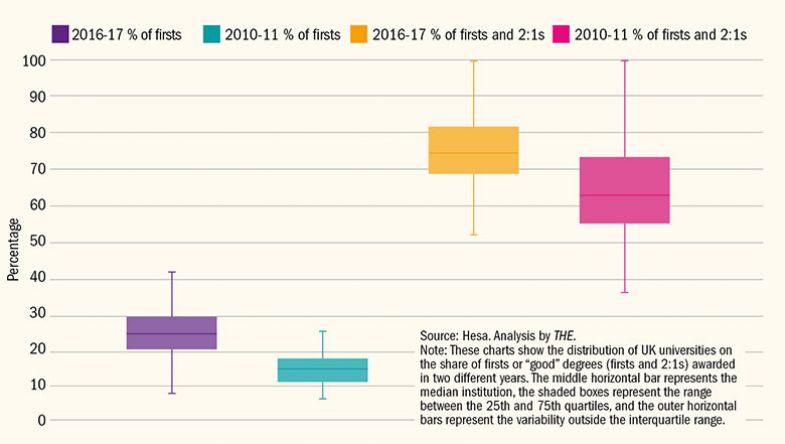 Distribution of UK universities for share of firsts and ‘good’ degrees