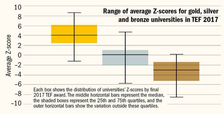 Taking the lead: average Z-scores for TEF 2017