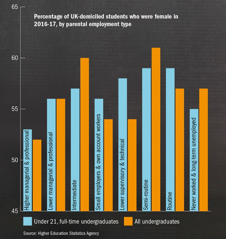 Percentage of UK-domiciled students who were female in 2016-17, by parental employment type