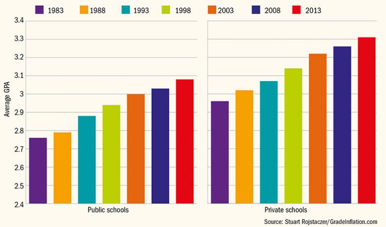 Average GPA at four-year colleges and universities in US