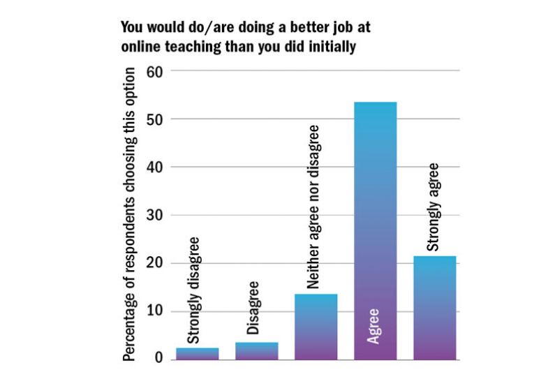 Graph graphic, You would do/are doing a better job at online teaching than you did initially