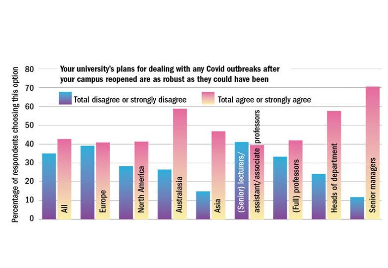 Graph graphic, Your university’s plans for dealing with any Covid outbreaks after your campus reopened are as robust as they could have been