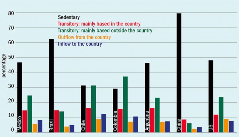 researcher mobility comparison