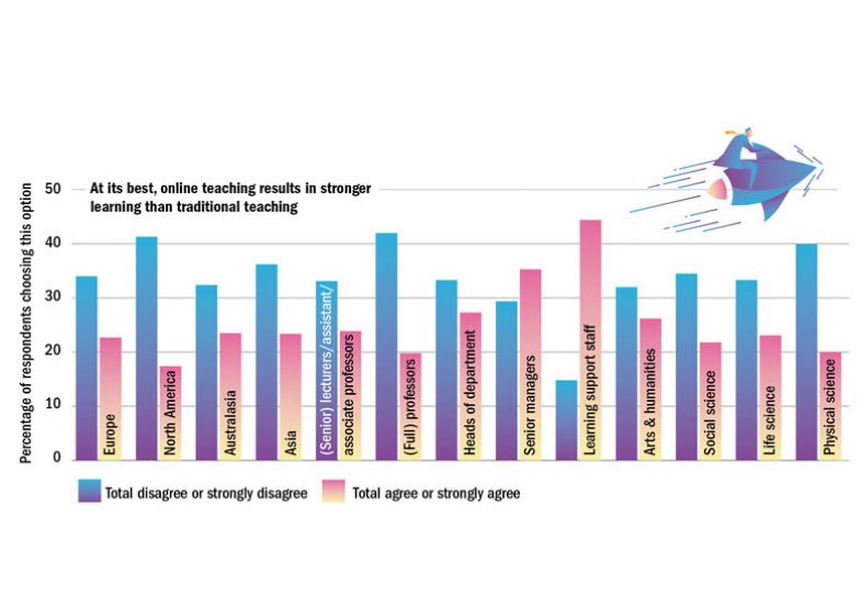 Graph graphic, At its best, online teaching results in stronger learning than traditional teaching