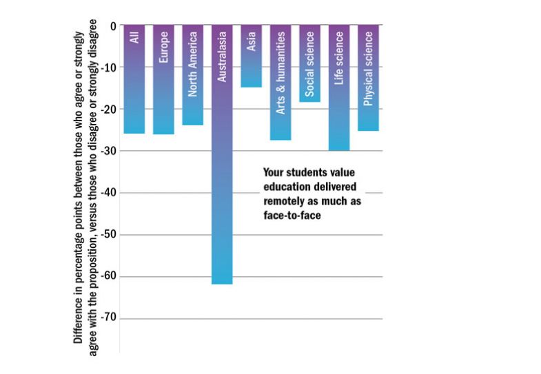 Graph graphic, Difference in percentage points between those who agree or strongly agree with the proposition, versus those who disagree or strongly disagree