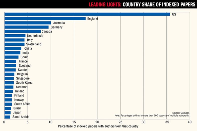 Graph showing percentage of indexed papers with authors from that country