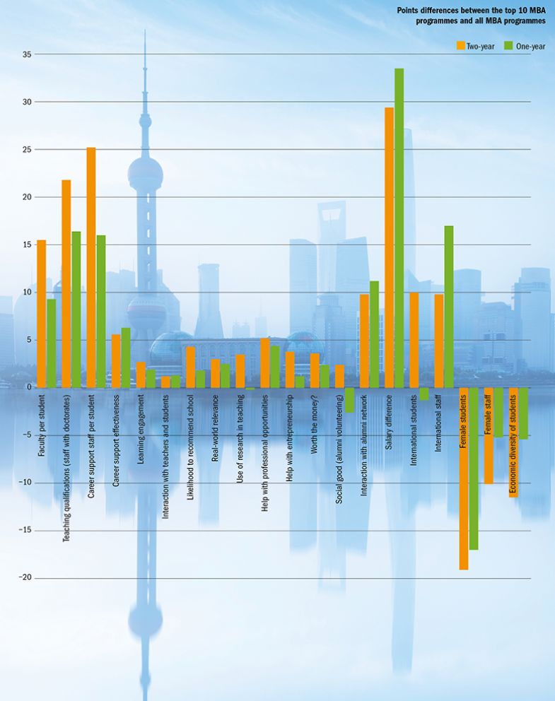 Graph: where top MBA programmes stand out