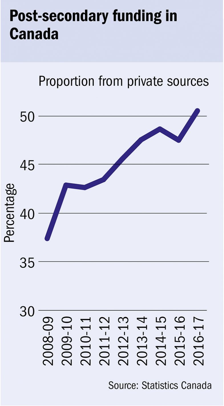 Post-secondary funding in Canada