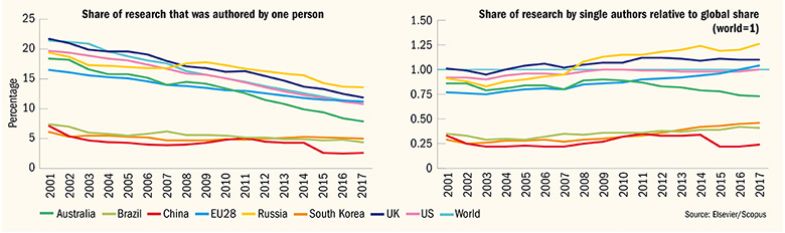 The shrinking share of solo-authored papers