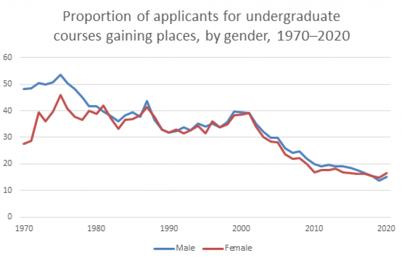 Graph of Oxford admissions