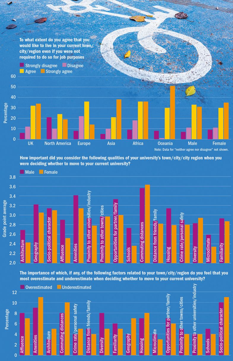 Factors relating to home towns and cities