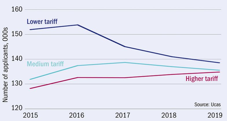 Placed applicants from all domiciles on A-level results day, by tariff group