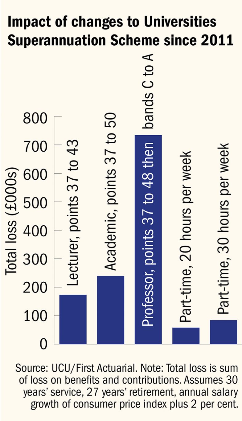 Impact of changes to Universities Superannuation Scheme since 2011