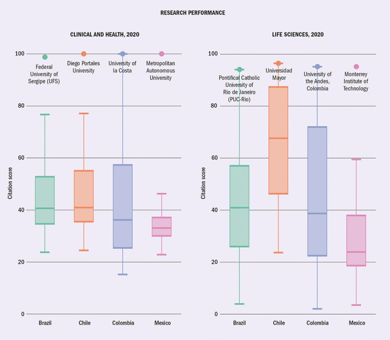 Latin America Rankings graphic 2020