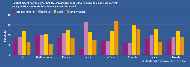 Has Covid-19 changed respondents’ priorities?