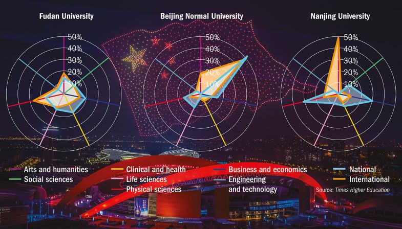 National v international standing of Chinese universities by subject