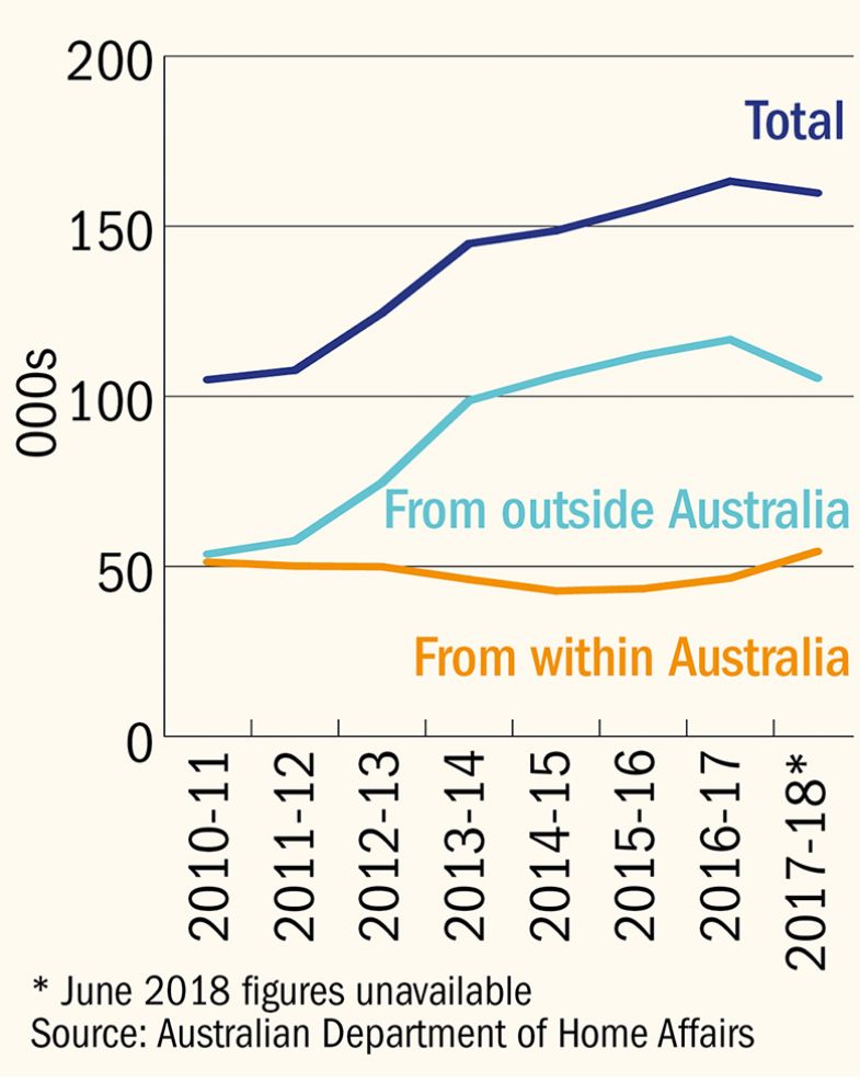 Foreign students applying for Australian higher education visas (small)