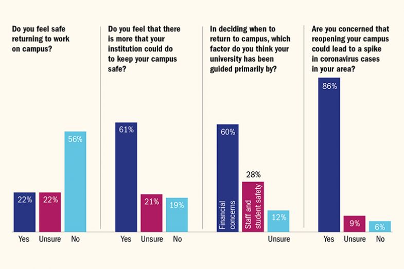 Graph showing results from the THE return to campus survey