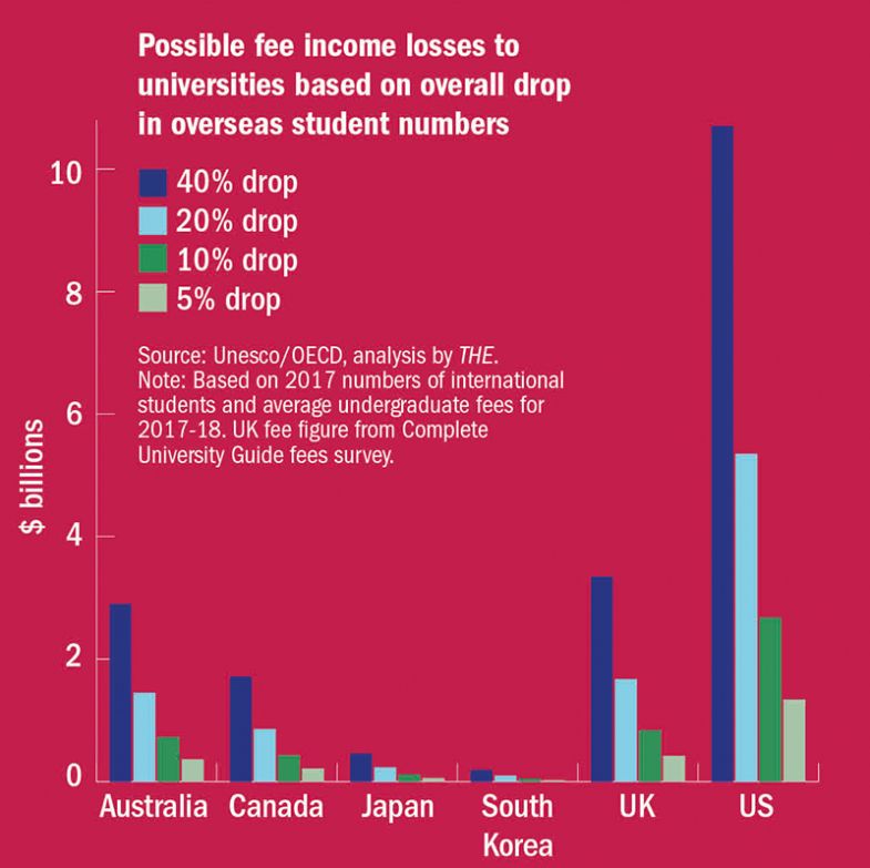 On the line: Potential cost of drop in international student traffic