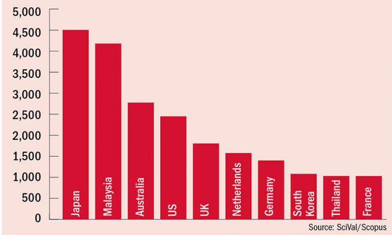 Indonesia’s top 10 collaborating countries