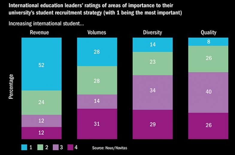 Prioritising revenue ‘may harm quality and diversity’