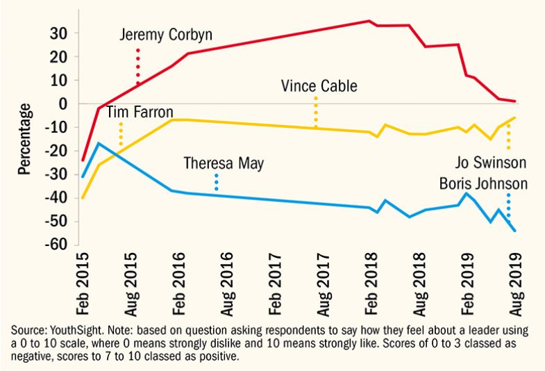 How students feel about UK party leaders