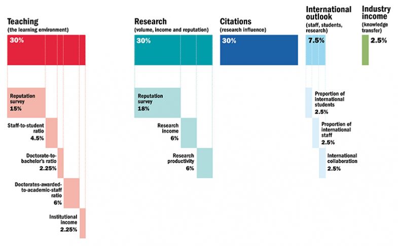 World University Rankings 2019 methodology