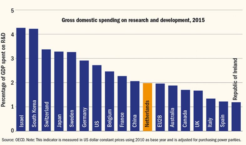 Graph R&D