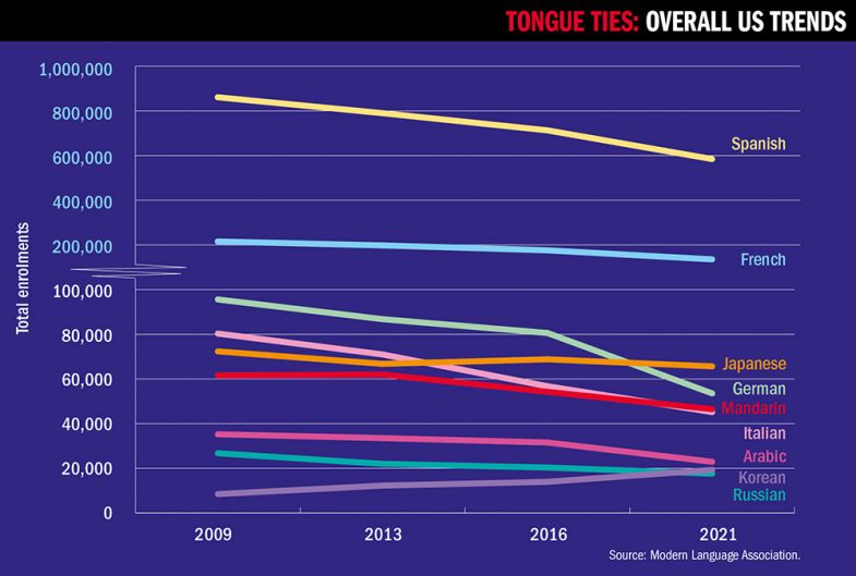 Graph showing overall trends in modern language enrolments in the US, 2009-2021