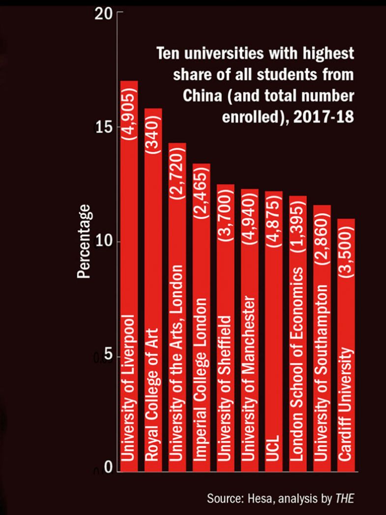 Chinese students chart