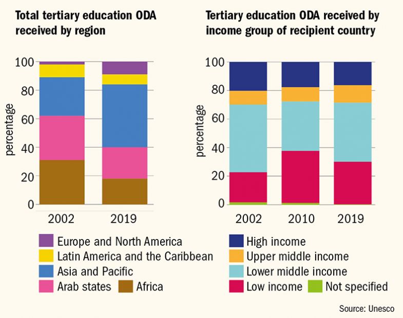 Aid recipients by region and income level