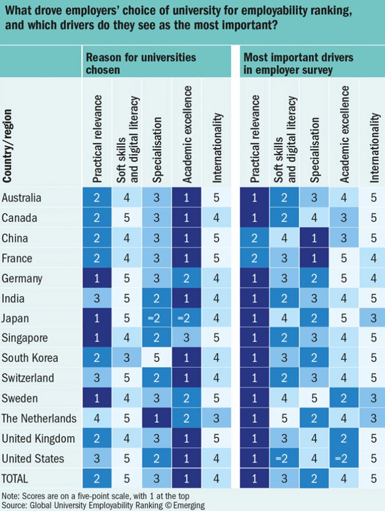 What drove employers’ choice of university for employability ranking,  and which drivers do they see as the most important?