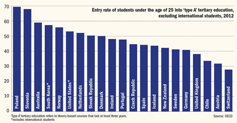 Swiss at the bottom of academic track