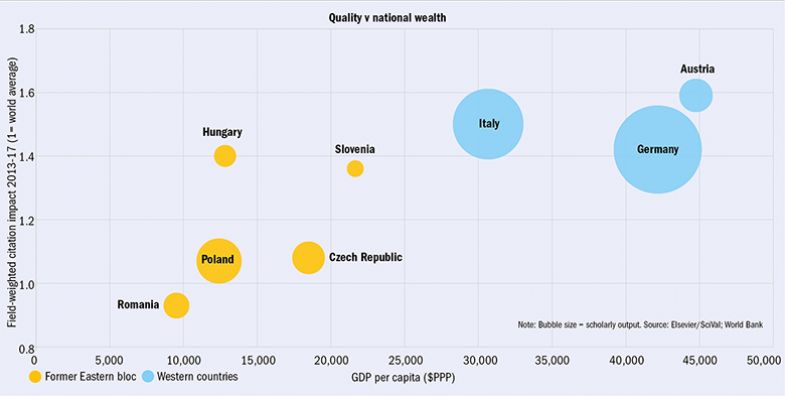 Citation impact v GDP per capita on either side of the iron curtain