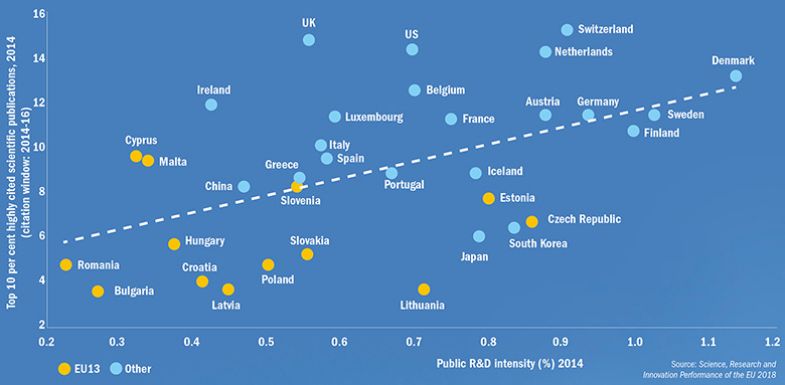 EU13 punch below their public R&D weight