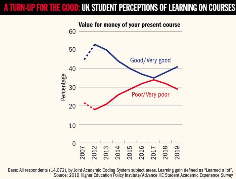 Table on student satisfaction