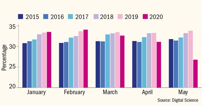 Graph showing proportion of research papers submitted where the first author is female, by month over past five years