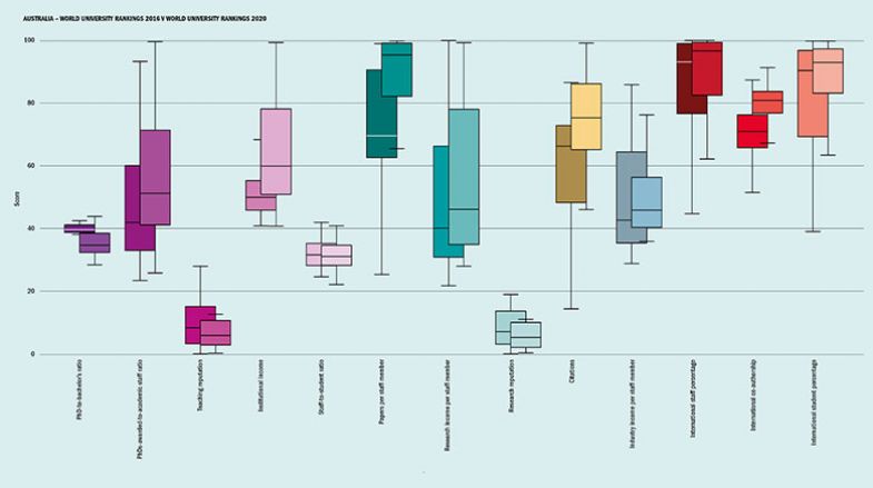 Australia box plot WUR 2020