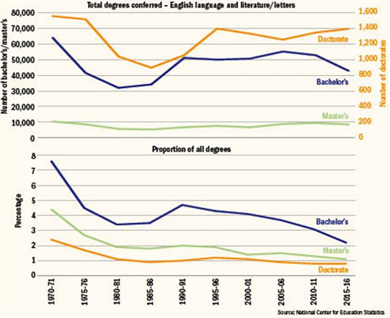 Table on number of English degrees