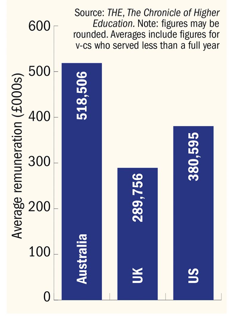 Australian vice-chancellors’ pay 