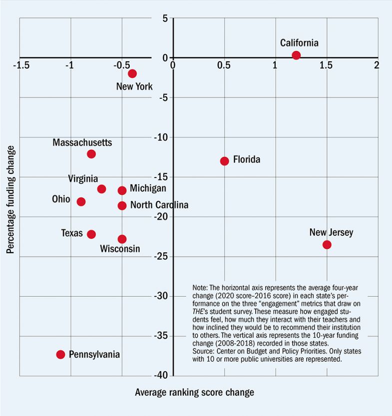 trends in student perceptions