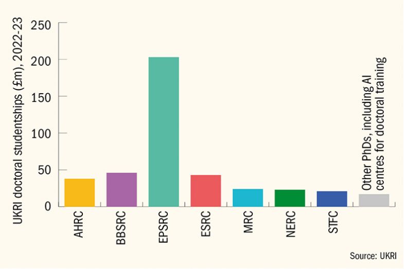 graph showing UKRI doctoral studentships (£m), 2022-23