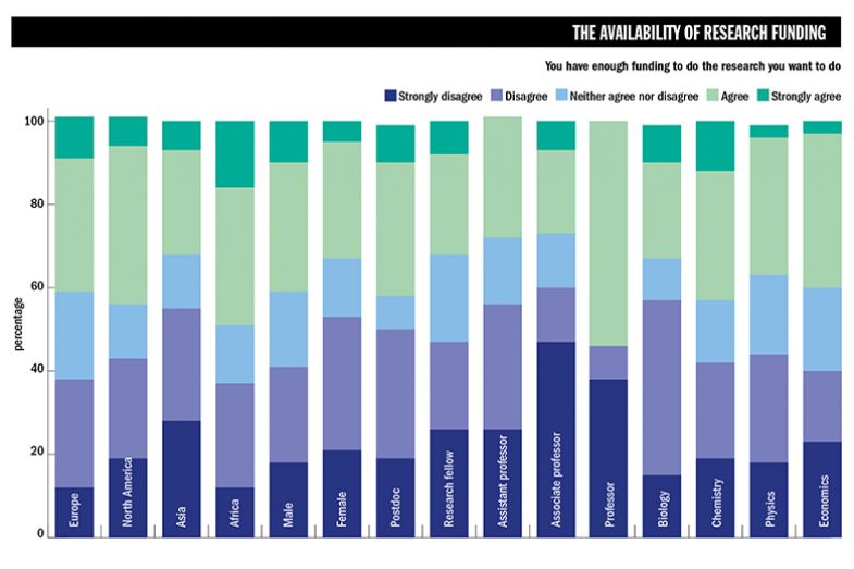 Research Success Survey 2022. Availability of research funding graph, "You have enough funding to do the research you want to do"