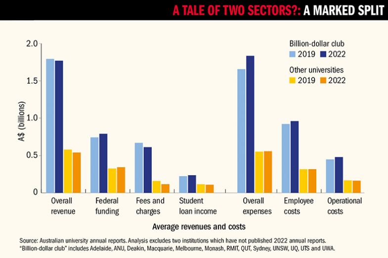 Graph comparing the average revenues and costs between the "Billion dollar club" universities and other universities in Australia, 2019 to 2022. 